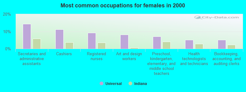 Most common occupations for females in 2000