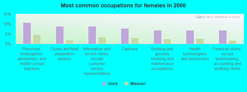 Most common occupations for females in 2000