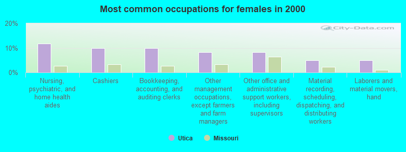 Most common occupations for females in 2000