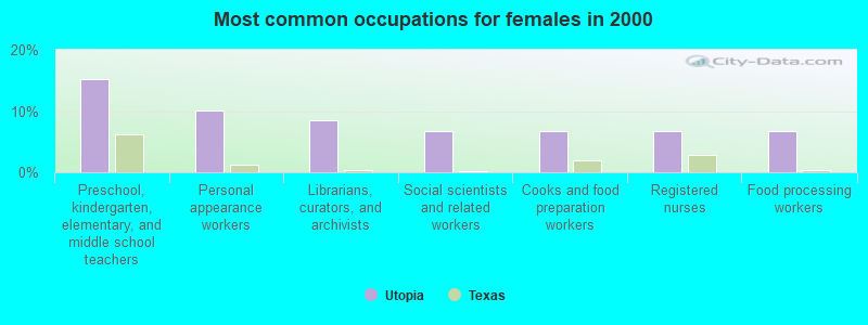 Most common occupations for females in 2000