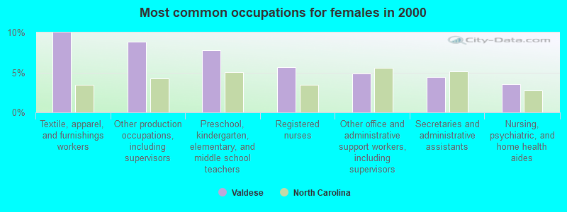 Most common occupations for females in 2000