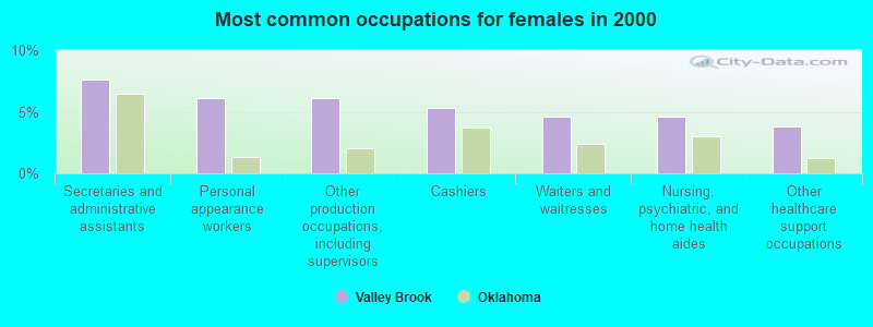 Most common occupations for females in 2000