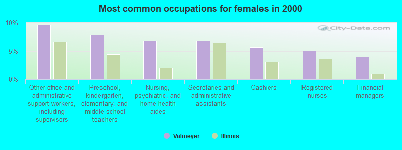 Most common occupations for females in 2000