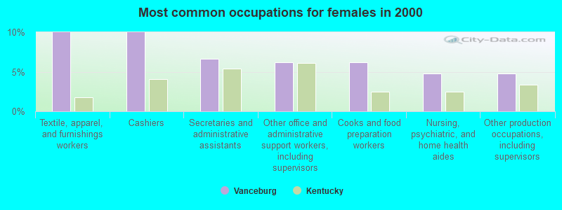 Most common occupations for females in 2000