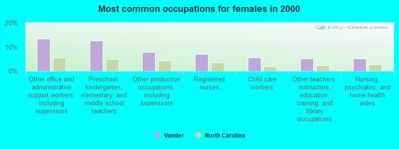 Most common occupations for females in 2000