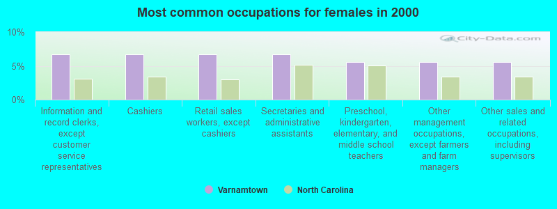 Most common occupations for females in 2000