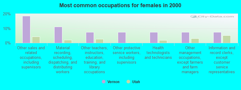 Most common occupations for females in 2000