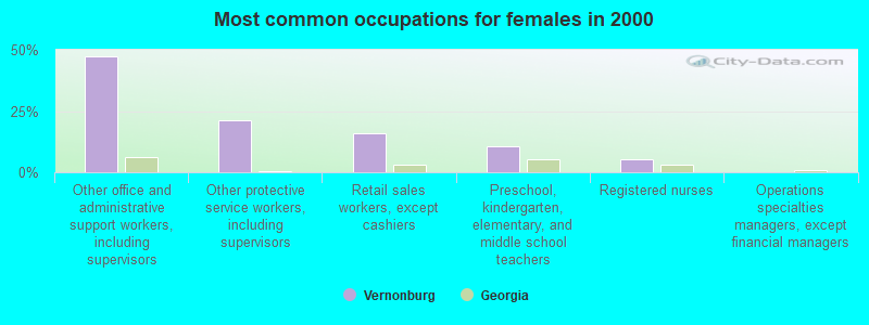 Most common occupations for females in 2000