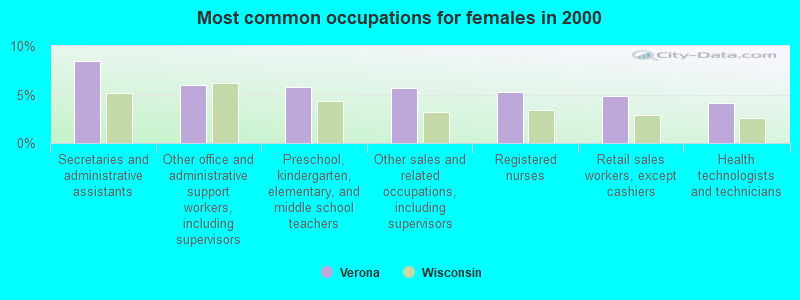 Most common occupations for females in 2000