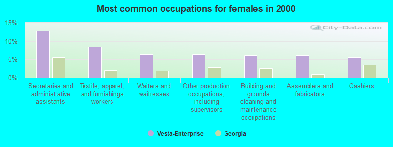 Most common occupations for females in 2000