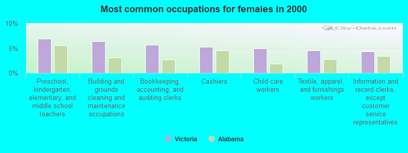 Most common occupations for females in 2000