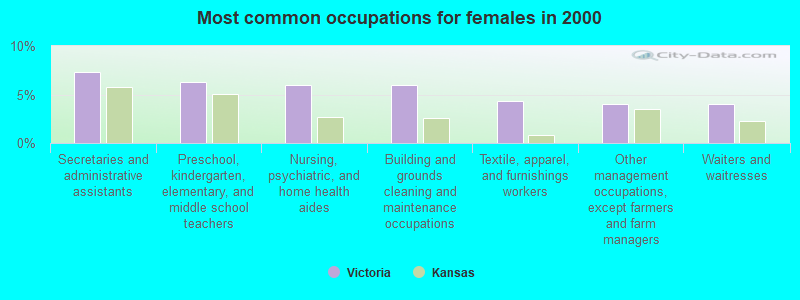 Most common occupations for females in 2000