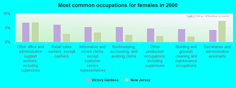 Most common occupations for females in 2000