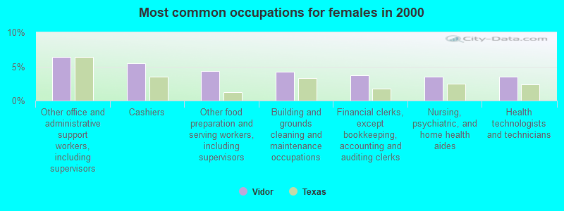 Most common occupations for females in 2000