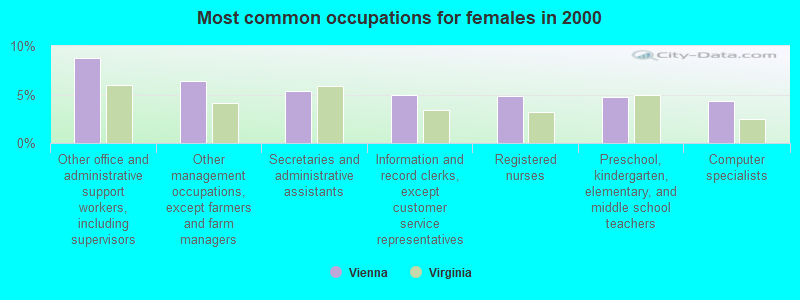 Most common occupations for females in 2000