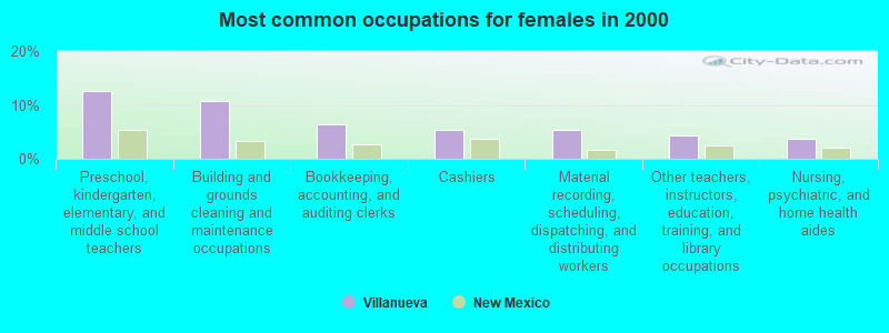 Most common occupations for females in 2000