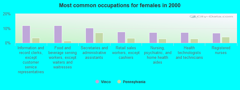 Most common occupations for females in 2000