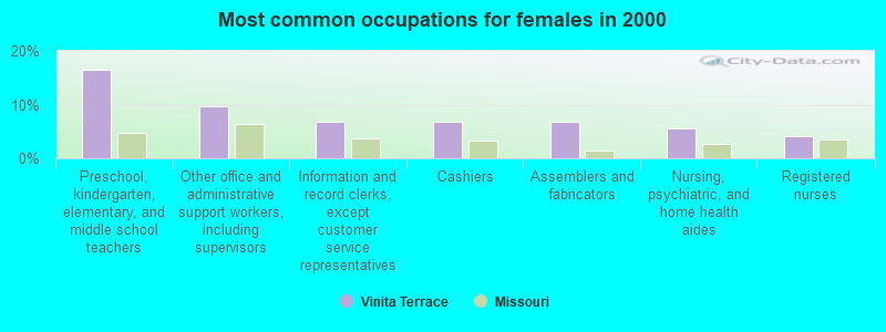 Most common occupations for females in 2000