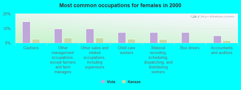 Most common occupations for females in 2000