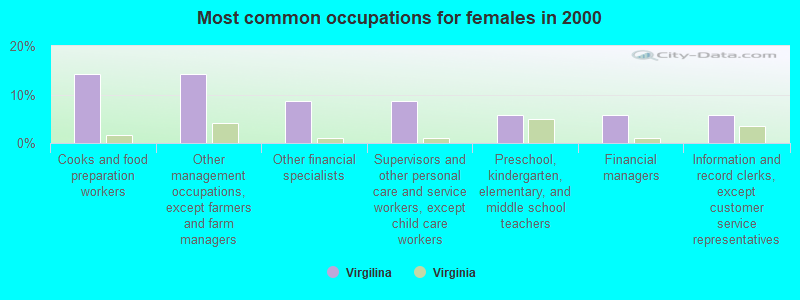 Most common occupations for females in 2000