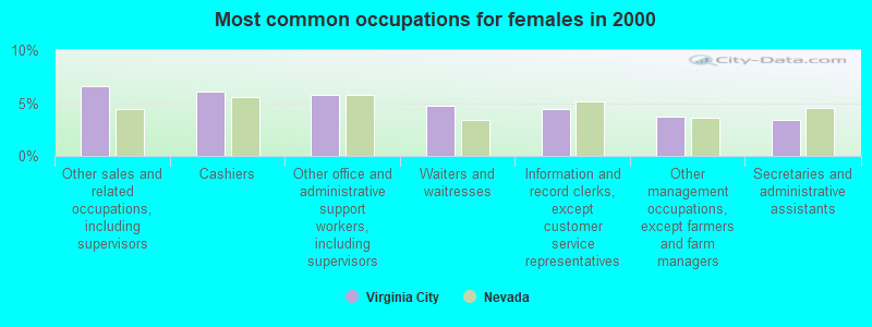 Most common occupations for females in 2000