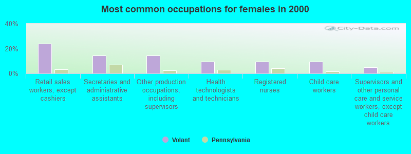 Most common occupations for females in 2000