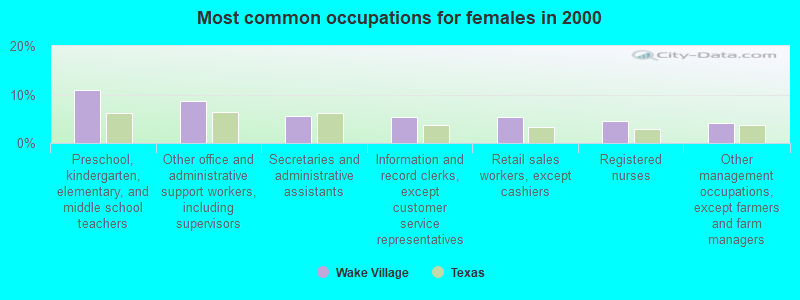 Most common occupations for females in 2000