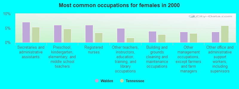 Most common occupations for females in 2000