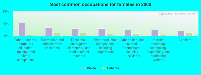 Most common occupations for females in 2000