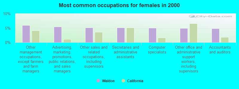 Most common occupations for females in 2000