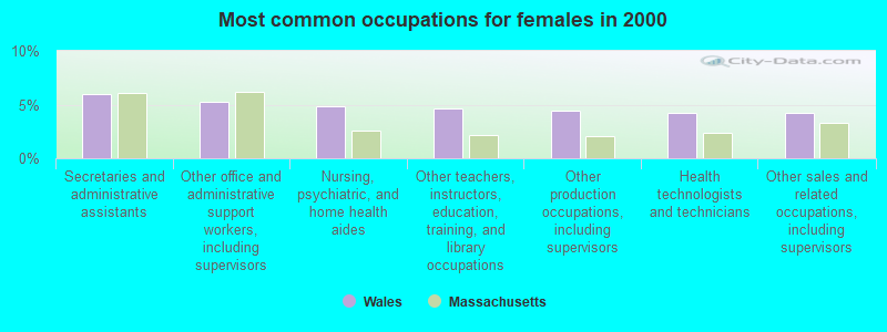 Most common occupations for females in 2000