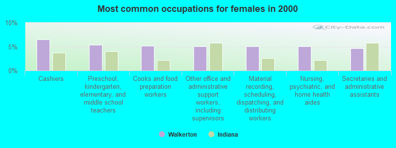 Most common occupations for females in 2000