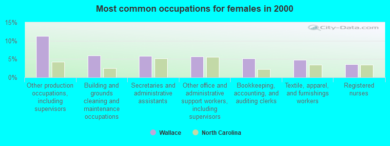 Most common occupations for females in 2000