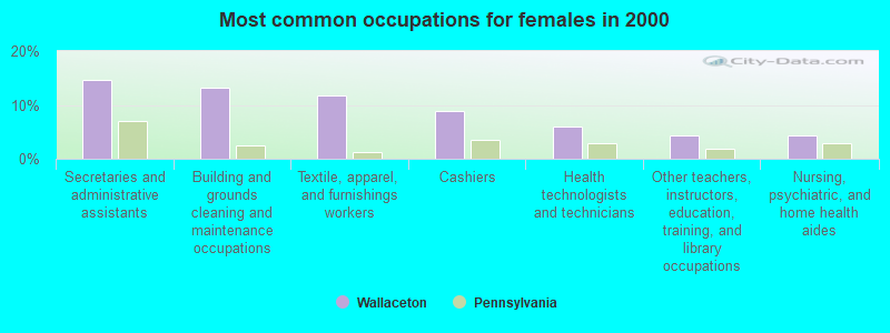 Most common occupations for females in 2000