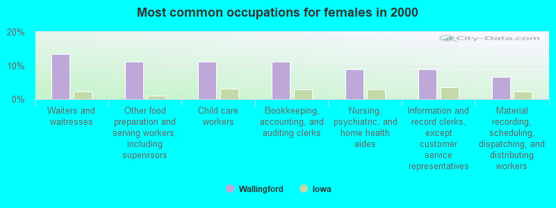 Most common occupations for females in 2000