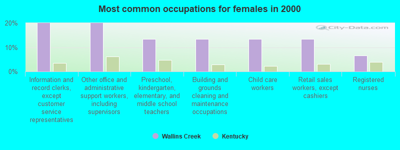 Most common occupations for females in 2000