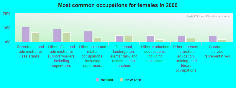 Most common occupations for females in 2000