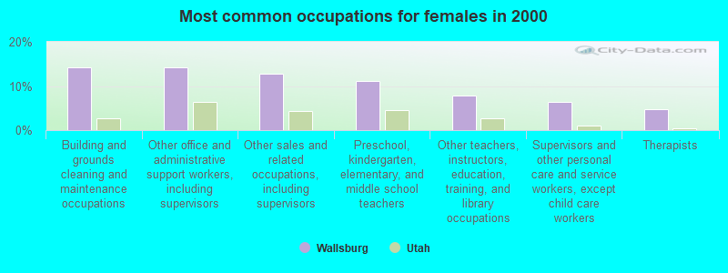 Most common occupations for females in 2000