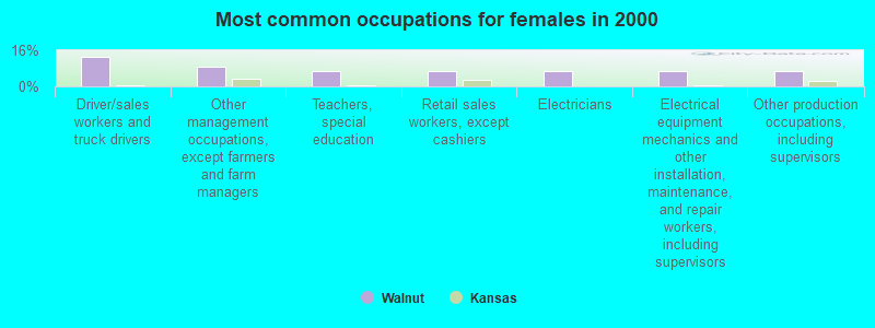 Most common occupations for females in 2000