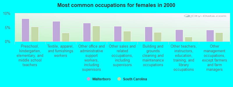 Most common occupations for females in 2000