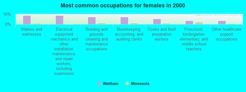 Most common occupations for females in 2000