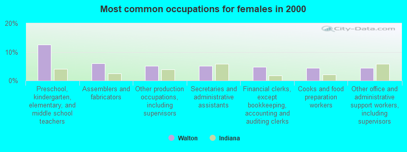 Most common occupations for females in 2000