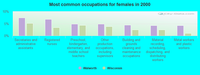 Most common occupations for females in 2000