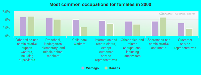 Most common occupations for females in 2000