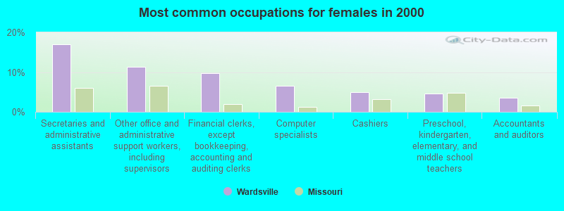 Most common occupations for females in 2000