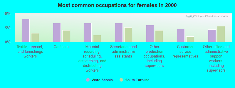 Most common occupations for females in 2000