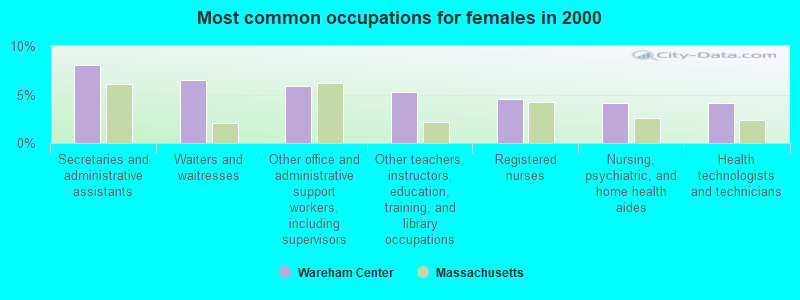 Most common occupations for females in 2000