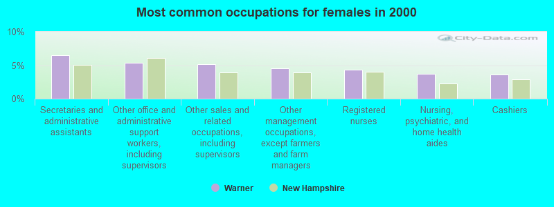 Most common occupations for females in 2000