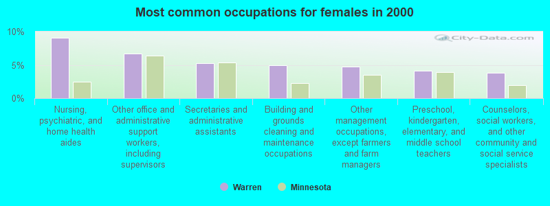 Most common occupations for females in 2000