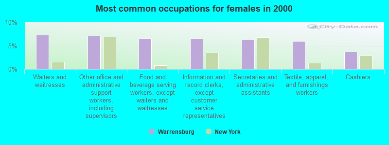 Most common occupations for females in 2000